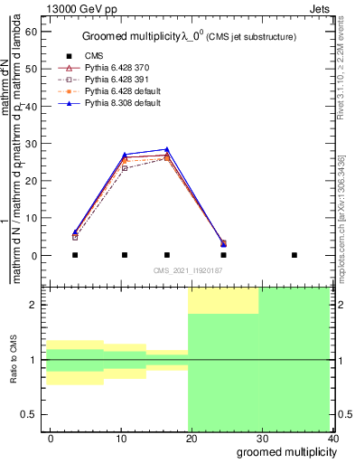 Plot of j.mult.g in 13000 GeV pp collisions