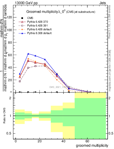 Plot of j.mult.g in 13000 GeV pp collisions