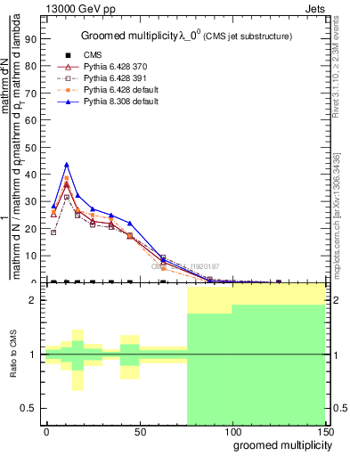 Plot of j.mult.g in 13000 GeV pp collisions