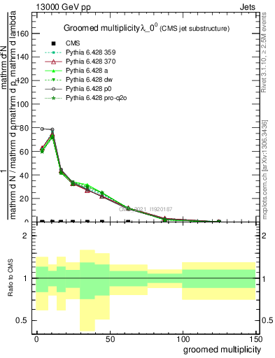 Plot of j.mult.g in 13000 GeV pp collisions