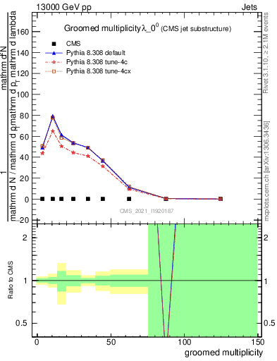 Plot of j.mult.g in 13000 GeV pp collisions