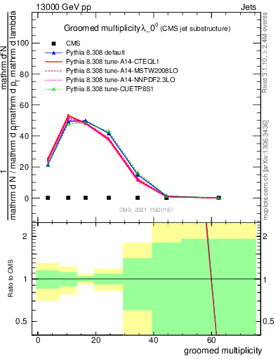 Plot of j.mult.g in 13000 GeV pp collisions