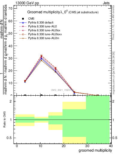 Plot of j.mult.g in 13000 GeV pp collisions