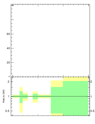 Plot of j.mult.g in 13000 GeV pp collisions