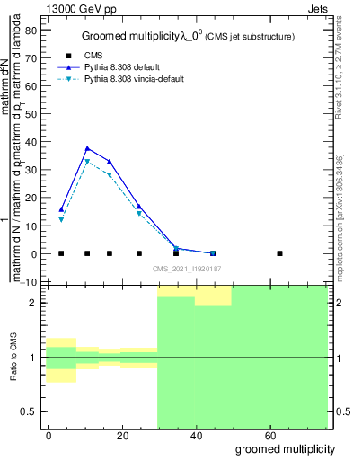 Plot of j.mult.g in 13000 GeV pp collisions