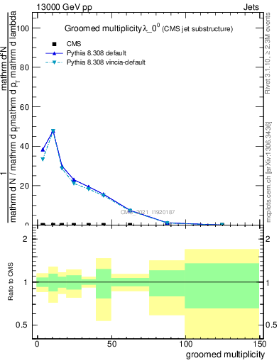 Plot of j.mult.g in 13000 GeV pp collisions