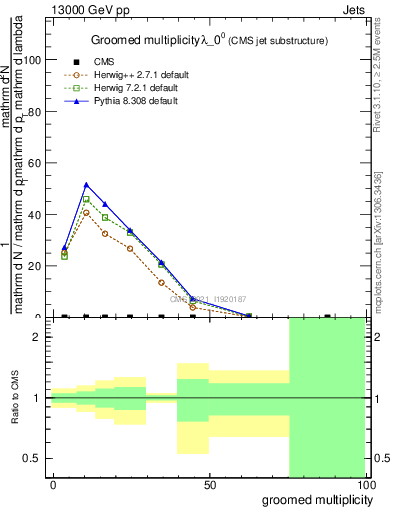 Plot of j.mult.g in 13000 GeV pp collisions