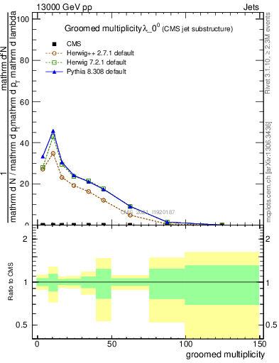 Plot of j.mult.g in 13000 GeV pp collisions