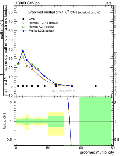 Plot of j.mult.g in 13000 GeV pp collisions