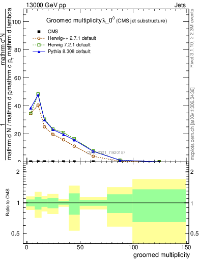 Plot of j.mult.g in 13000 GeV pp collisions