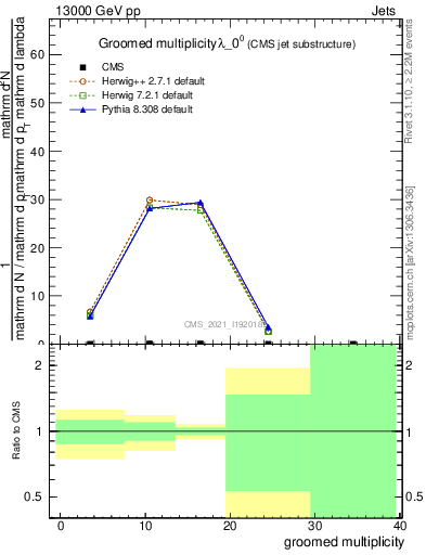 Plot of j.mult.g in 13000 GeV pp collisions
