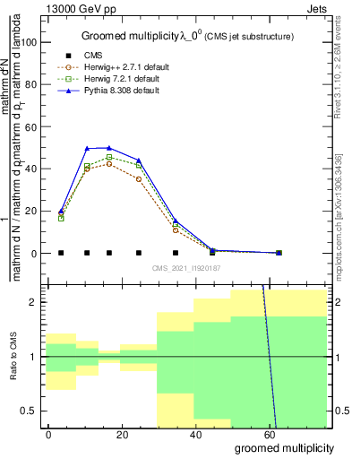 Plot of j.mult.g in 13000 GeV pp collisions