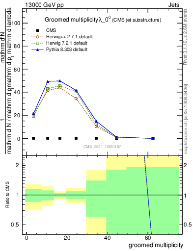 Plot of j.mult.g in 13000 GeV pp collisions