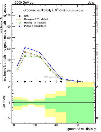 Plot of j.mult.g in 13000 GeV pp collisions