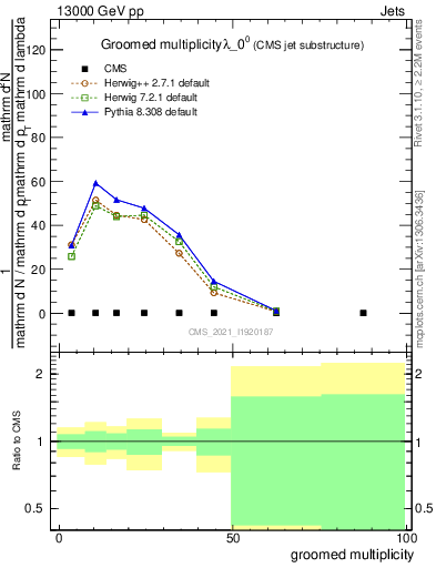 Plot of j.mult.g in 13000 GeV pp collisions