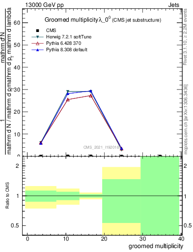 Plot of j.mult.g in 13000 GeV pp collisions