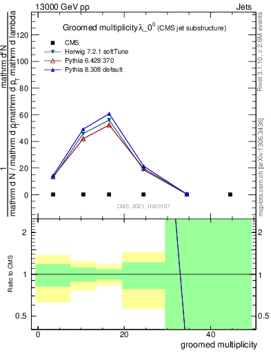 Plot of j.mult.g in 13000 GeV pp collisions
