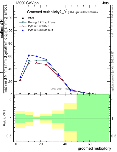 Plot of j.mult.g in 13000 GeV pp collisions