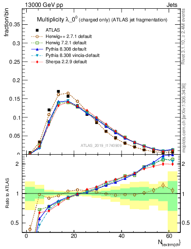 Plot of j.nch in 13000 GeV pp collisions