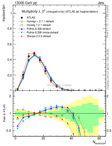Plot of j.nch in 13000 GeV pp collisions