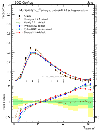 Plot of j.nch in 13000 GeV pp collisions