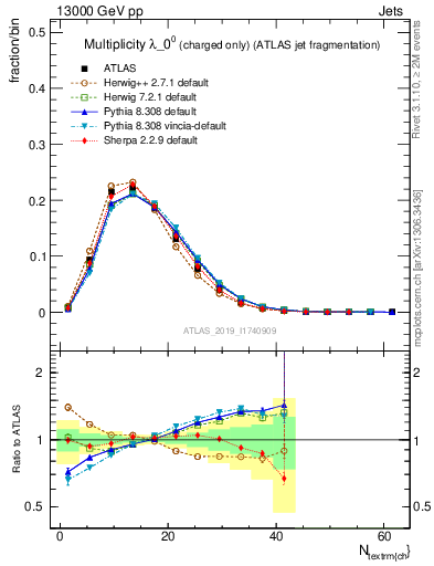 Plot of j.nch in 13000 GeV pp collisions