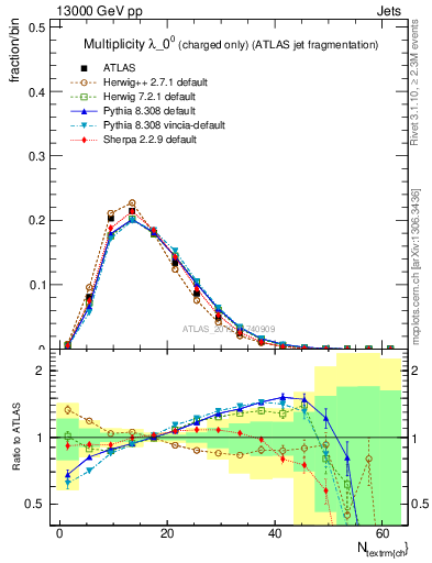 Plot of j.nch in 13000 GeV pp collisions
