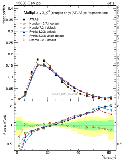 Plot of j.nch in 13000 GeV pp collisions