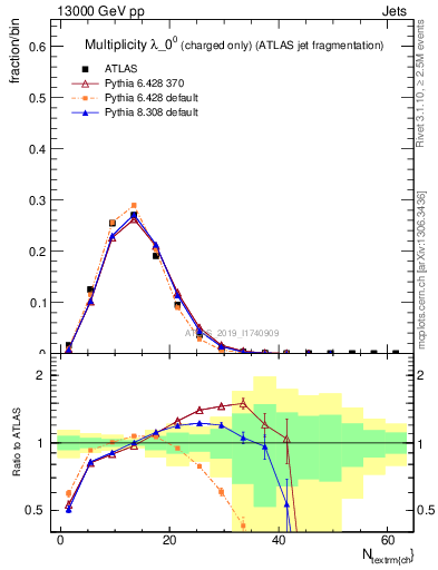 Plot of j.nch in 13000 GeV pp collisions