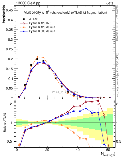 Plot of j.nch in 13000 GeV pp collisions