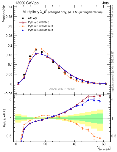 Plot of j.nch in 13000 GeV pp collisions