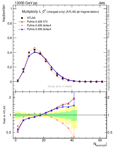 Plot of j.nch in 13000 GeV pp collisions
