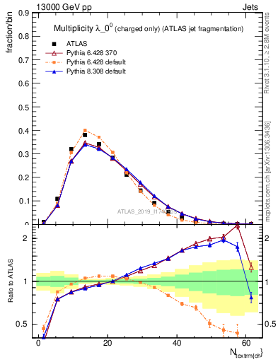 Plot of j.nch in 13000 GeV pp collisions