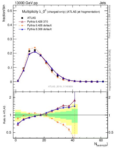 Plot of j.nch in 13000 GeV pp collisions