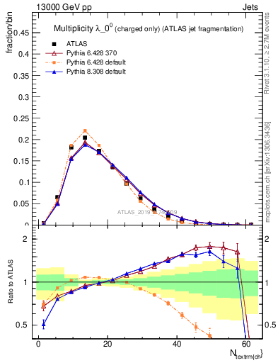 Plot of j.nch in 13000 GeV pp collisions