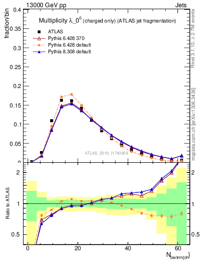 Plot of j.nch in 13000 GeV pp collisions