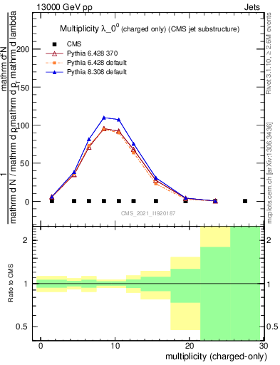 Plot of j.nch in 13000 GeV pp collisions