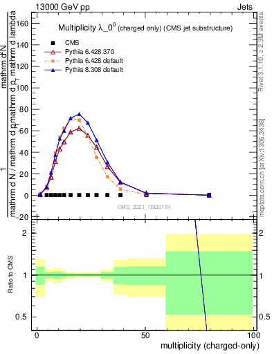 Plot of j.nch in 13000 GeV pp collisions