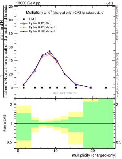 Plot of j.nch in 13000 GeV pp collisions