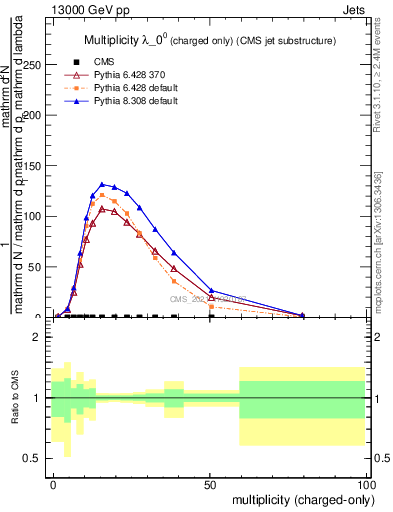 Plot of j.nch in 13000 GeV pp collisions
