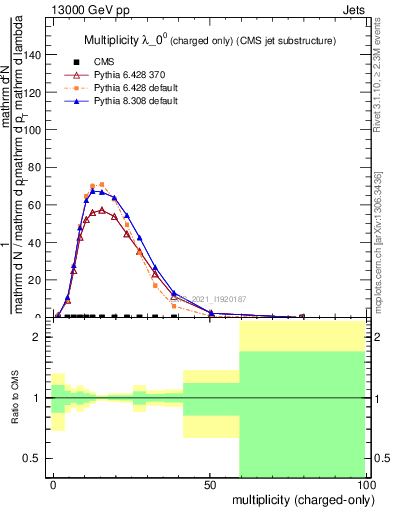 Plot of j.nch in 13000 GeV pp collisions