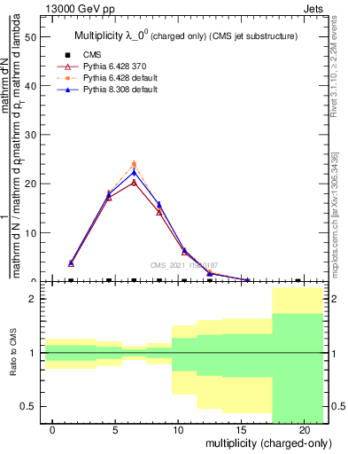 Plot of j.nch in 13000 GeV pp collisions