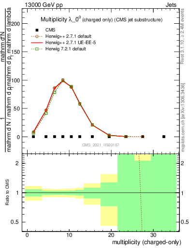 Plot of j.nch in 13000 GeV pp collisions