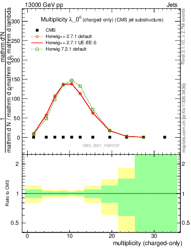 Plot of j.nch in 13000 GeV pp collisions