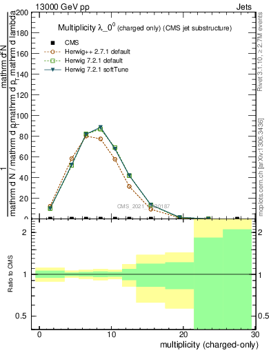 Plot of j.nch in 13000 GeV pp collisions