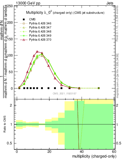 Plot of j.nch in 13000 GeV pp collisions