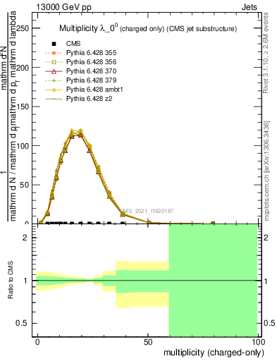 Plot of j.nch in 13000 GeV pp collisions