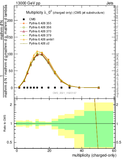Plot of j.nch in 13000 GeV pp collisions