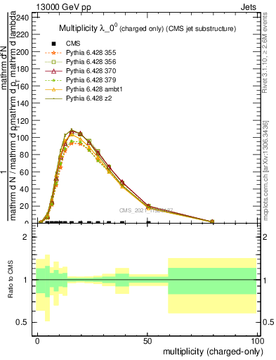 Plot of j.nch in 13000 GeV pp collisions