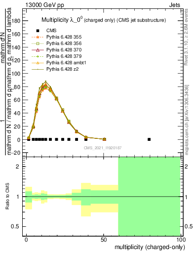 Plot of j.nch in 13000 GeV pp collisions